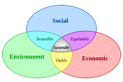 Sustainable Development - Created by Johann Dreo Sustainable Development - Created by Johann Dreo